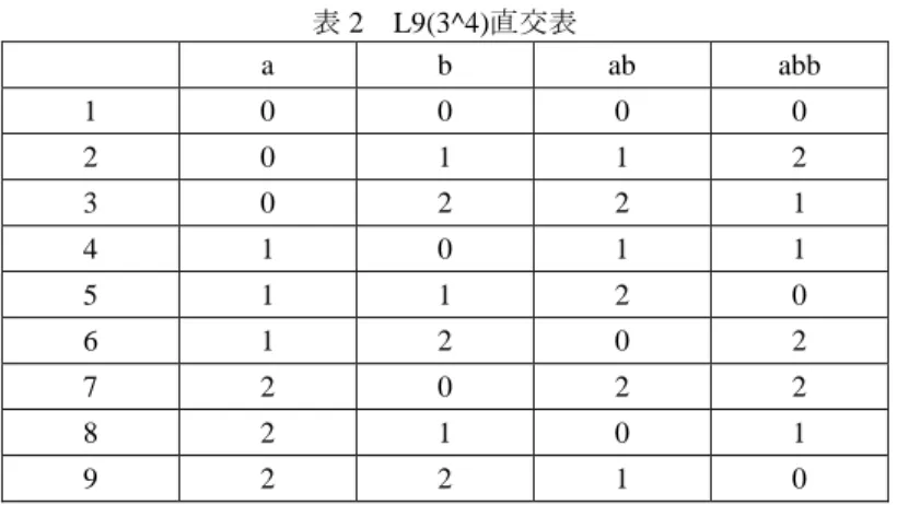 表 2  L9(3^4)直交表  a  b  ab  abb  1  0  0  0  0  2  0  1  1  2  3  0  2  2  1  4  1  0  1  1  5  1  1  2  0  6  1  2  0  2  7  2  0  2  2  8  2  1  0  1  9  2  2  1  0  この場合も、b 列は a 列の 0,1 を３つに分けるように作られている。また、ab 列は a,b 列を使って、 ab=(a+b) mod 3 で作られ、 abb 列は abb=